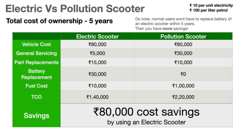 Electric Scooter Charging Cost Calculator